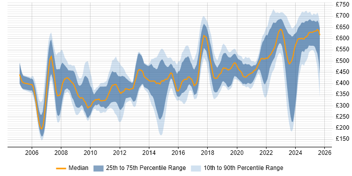 Contractor daily rate distribution trend for jobs in Berkshire citing DV Cleared