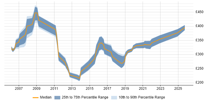 Contractor daily rate distribution trend for jobs in Berkshire citing DWDM