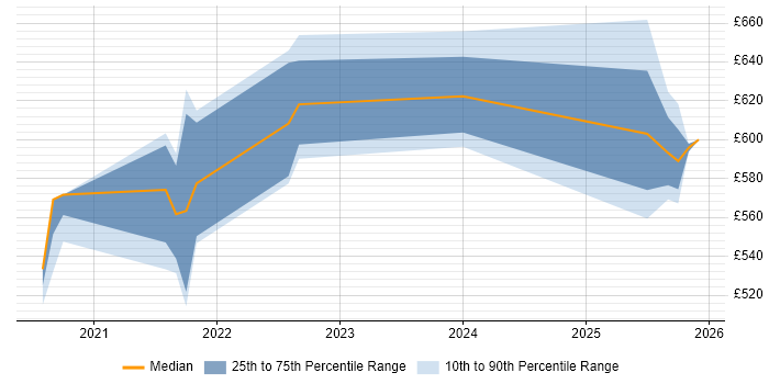 Contractor daily rate distribution trend for jobs in Berkshire citing Dynamic Application Security Testing