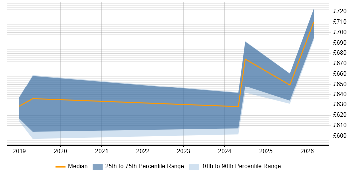 Contractor daily rate distribution trend for Dynamics 365 Architect job vacancies in Berkshire