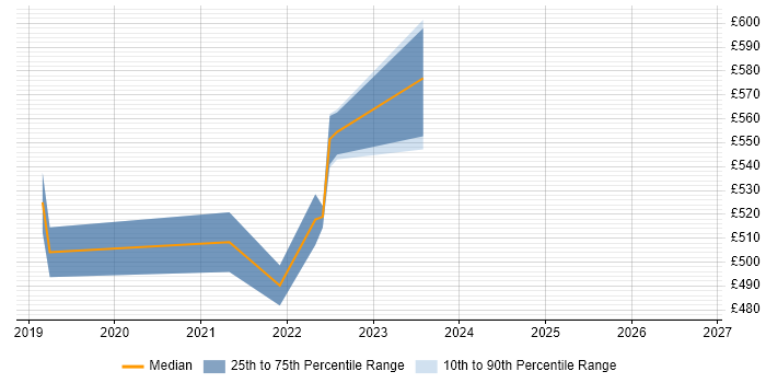 Contractor daily rate distribution trend for Dynamics 365 Business Analyst job vacancies in Berkshire