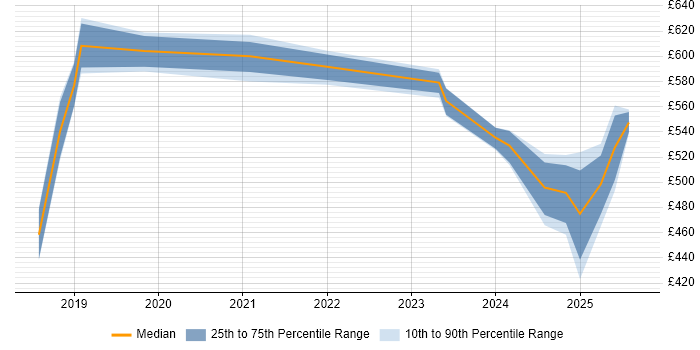 Contractor daily rate distribution trend for Dynamics 365 Consultant job vacancies in Berkshire Contractor daily rate distribution trend for Dynamics 365 Consultant job vacancies in Berkshire