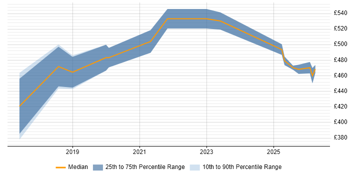 Contractor daily rate distribution trend for Dynamics 365 Developer job vacancies in Berkshire