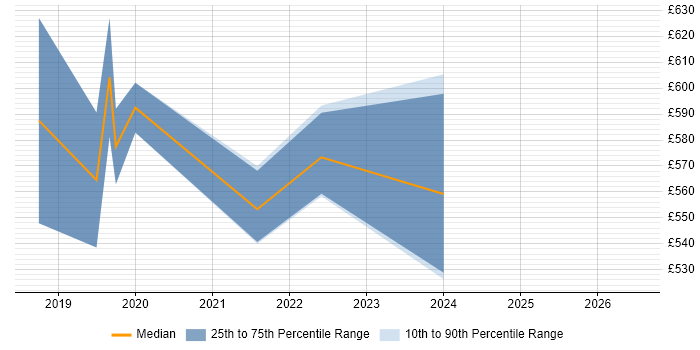 Contractor daily rate distribution trend for Dynamics 365 Project Manager job vacancies in Berkshire