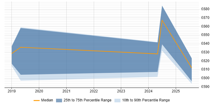 Contractor daily rate distribution trend for Dynamics 365 Solution Architect job vacancies in Berkshire Contractor daily rate distribution trend for Dynamics 365 Solution Architect job vacancies in Berkshire
