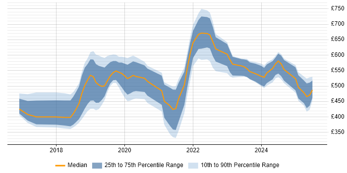 Contractor daily rate distribution trend for jobs in Berkshire citing Dynamics 365 Contractor daily rate distribution trend for jobs in Berkshire citing Dynamics 365