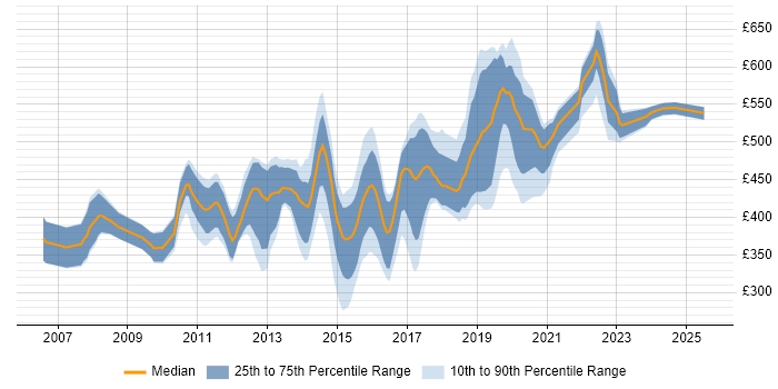 Contractor daily rate distribution trend for jobs in Berkshire citing Dynamics CRM Contractor daily rate distribution trend for jobs in Berkshire citing Dynamics CRM