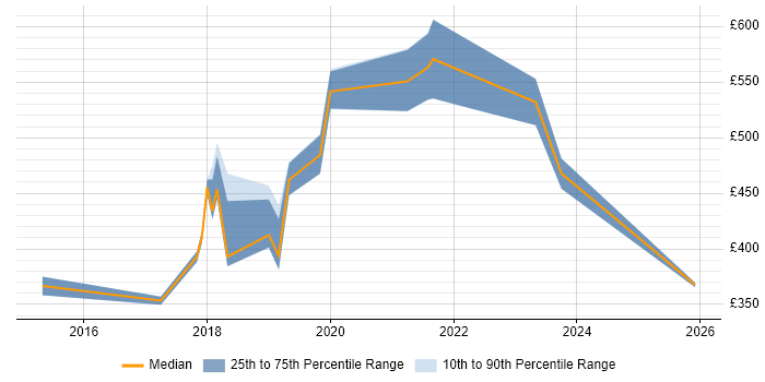 Contractor daily rate distribution trend for jobs in Berkshire citing Dynatrace