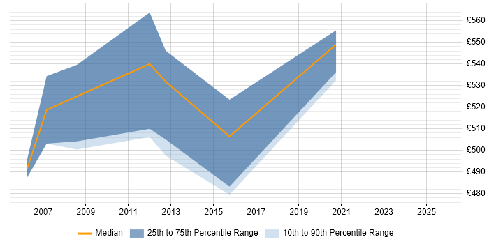 Contractor daily rate distribution trend for E-Business Manager job vacancies in Berkshire
