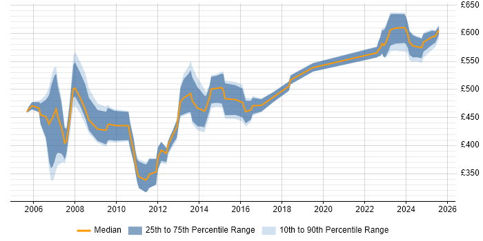 Contractor daily rate distribution trend for jobs in Berkshire citing E-business Contractor daily rate distribution trend for jobs in Berkshire citing E-business