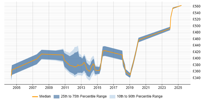 Contractor daily rate distribution trend for E-Commerce Analyst job vacancies in Berkshire