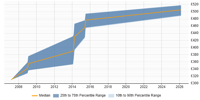 Contractor daily rate distribution trend for E-Commerce Product Manager job vacancies in Berkshire