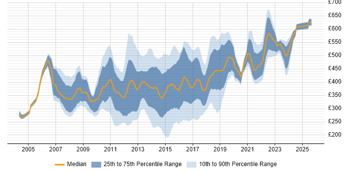 Contractor daily rate distribution trend for jobs in Berkshire citing E-Commerce