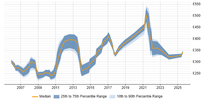 Contractor daily rate distribution trend for jobs in Berkshire citing e-Learning