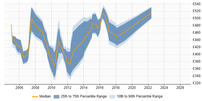 Contractor daily rate distribution trend for jobs in Berkshire citing EAI
