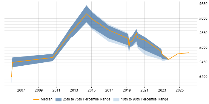 Contractor daily rate distribution trend for jobs in Berkshire citing EAM