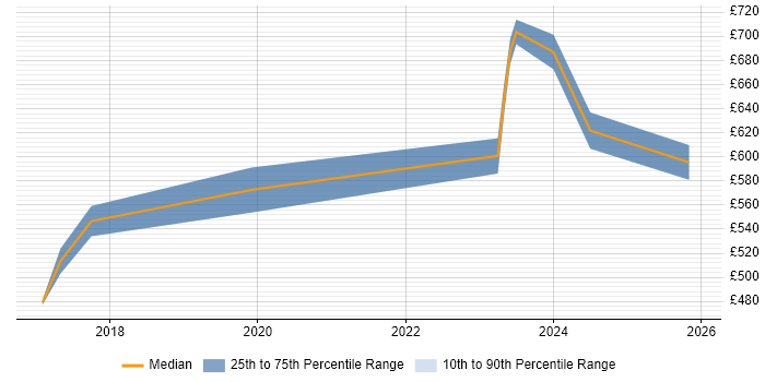 Contractor daily rate distribution trend for jobs in Berkshire citing Earned Value Management