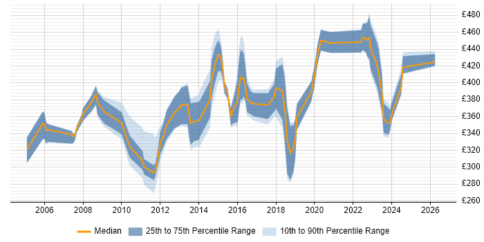 Contractor daily rate distribution trend for jobs in Berkshire citing EIGRP