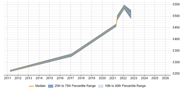 Contractor daily rate distribution trend for jobs in Berkshire citing Ekahau