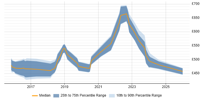 Contractor daily rate distribution trend for jobs in Berkshire citing Elastic Stack