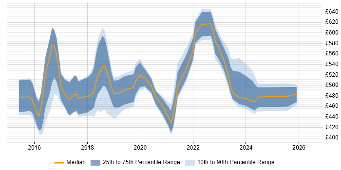 Contractor daily rate distribution trend for jobs in Berkshire citing Elasticsearch