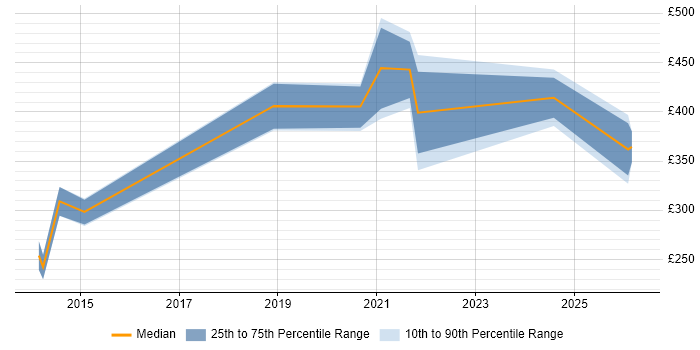 Contractor daily rate distribution trend for jobs in Berkshire citing Electronic Patient Records