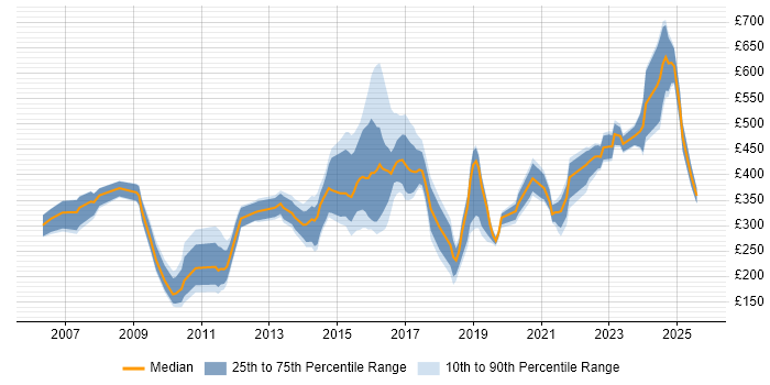Contractor daily rate distribution trend for jobs in Berkshire citing Electronics