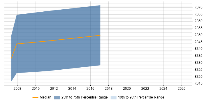 Contractor daily rate distribution trend for Embedded Software Developer job vacancies in Berkshire