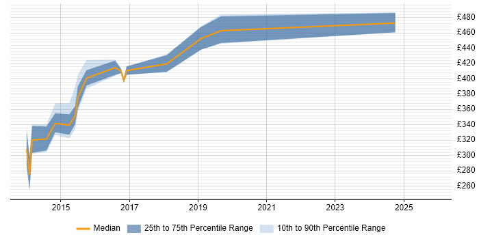 Contractor daily rate distribution trend for jobs in Berkshire citing Ember.js