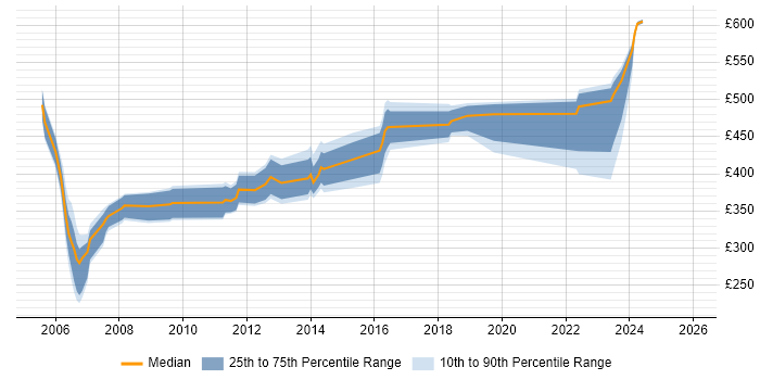 Contractor daily rate distribution trend for jobs in Berkshire citing EMC NetWorker