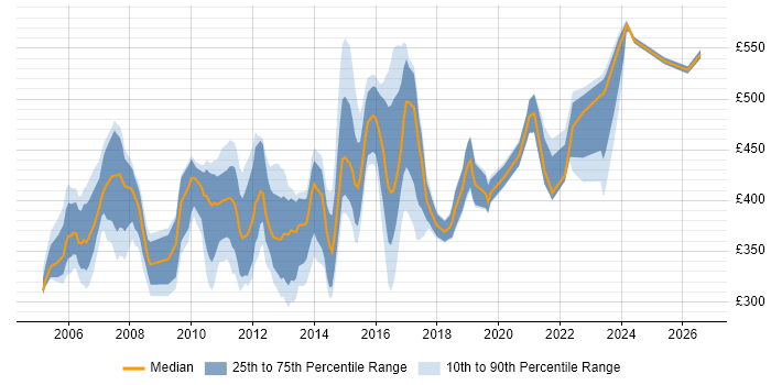 Contractor daily rate distribution trend for jobs in Berkshire citing EMC
