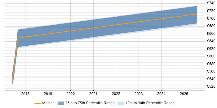 Contractor daily rate distribution trend for jobs in Berkshire citing EnCase Contractor daily rate distribution trend for jobs in Berkshire citing EnCase