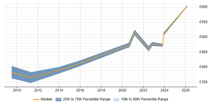 Contractor daily rate distribution trend for jobs in Berkshire citing Energy Management