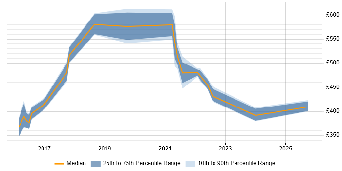 Contractor daily rate distribution trend for jobs in Berkshire citing Enterprise Cloud