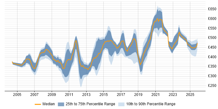 Contractor daily rate distribution trend for jobs in Berkshire citing Enterprise Software
