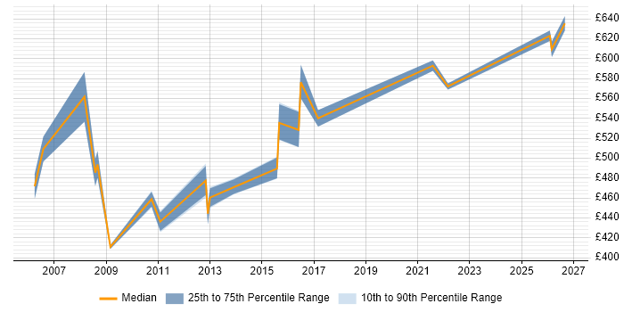 Contractor daily rate distribution trend for Enterprise Solutions Architect job vacancies in Berkshire