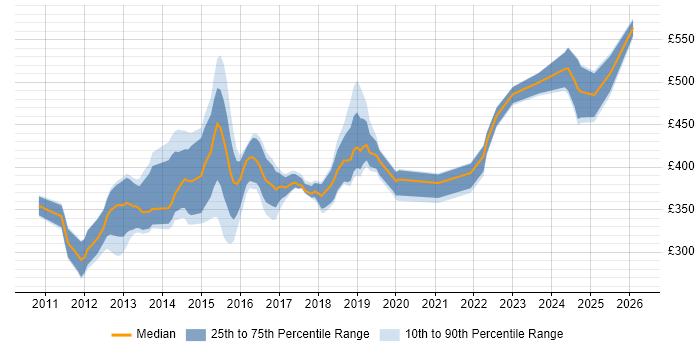 Contractor daily rate distribution trend for jobs in Berkshire citing Entity Framework