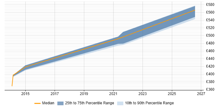 Contractor daily rate distribution trend for Environment Delivery Manager job vacancies in Berkshire