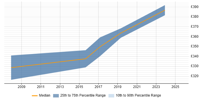 Contractor daily rate distribution trend for jobs in Berkshire citing Environmental Health