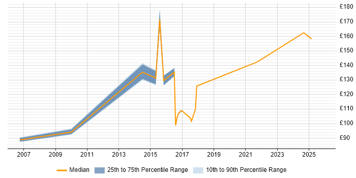 Contractor daily rate distribution trend for EPoS Engineer job vacancies in Berkshire