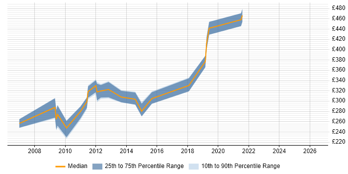 Contractor daily rate distribution trend for Ericsson Engineer job vacancies in Berkshire