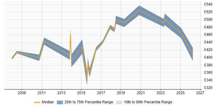 Contractor daily rate distribution trend for ERP Consultant job vacancies in Berkshire