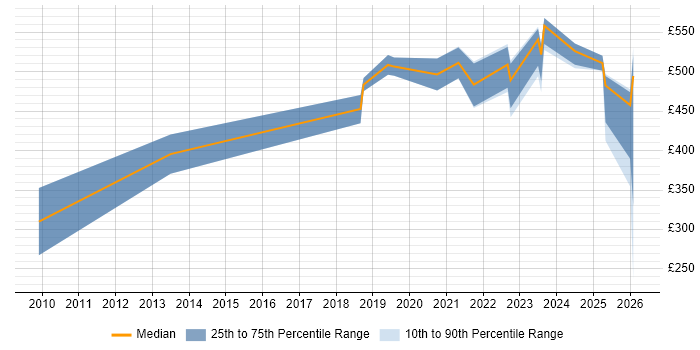 Contractor daily rate distribution trend for jobs in Berkshire citing Ethernet VPN