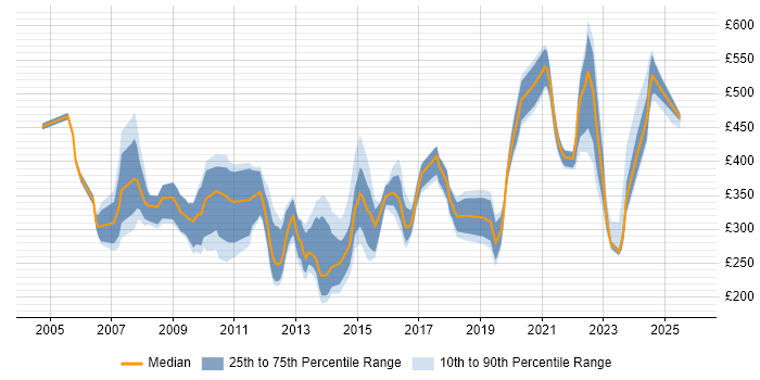 Contractor daily rate distribution trend for jobs in Berkshire citing Ethernet