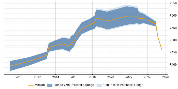 Contractor daily rate distribution trend for jobs in Berkshire citing Ethical Hacking Contractor daily rate distribution trend for jobs in Berkshire citing Ethical Hacking