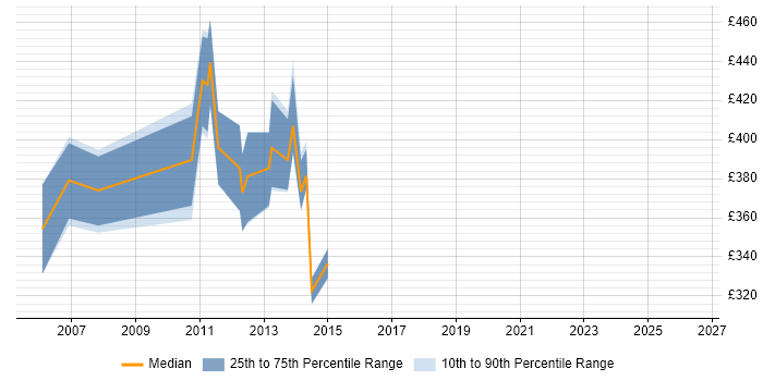 Contractor daily rate distribution trend for ETL Consultant job vacancies in Berkshire
