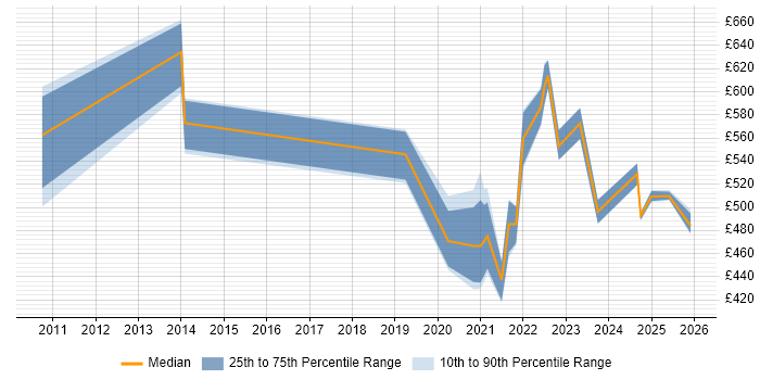 Contractor daily rate distribution trend for jobs in Berkshire citing Event-Driven Architecture
