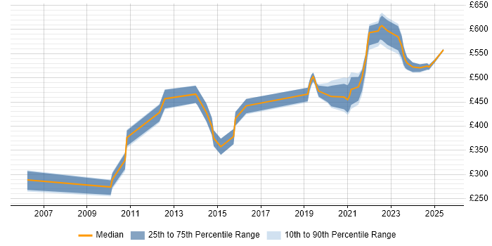 Contractor daily rate distribution trend for jobs in Berkshire citing Event-Driven