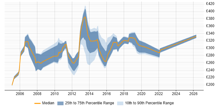 Contractor daily rate distribution trend for Exchange Engineer job vacancies in Berkshire