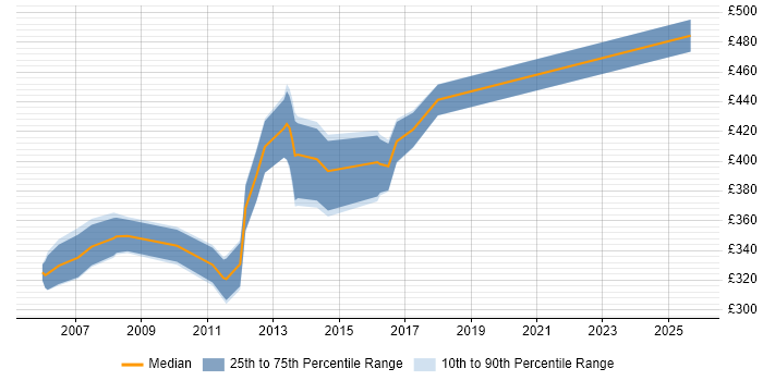Contractor daily rate distribution trend for Exchange Specialist job vacancies in Berkshire